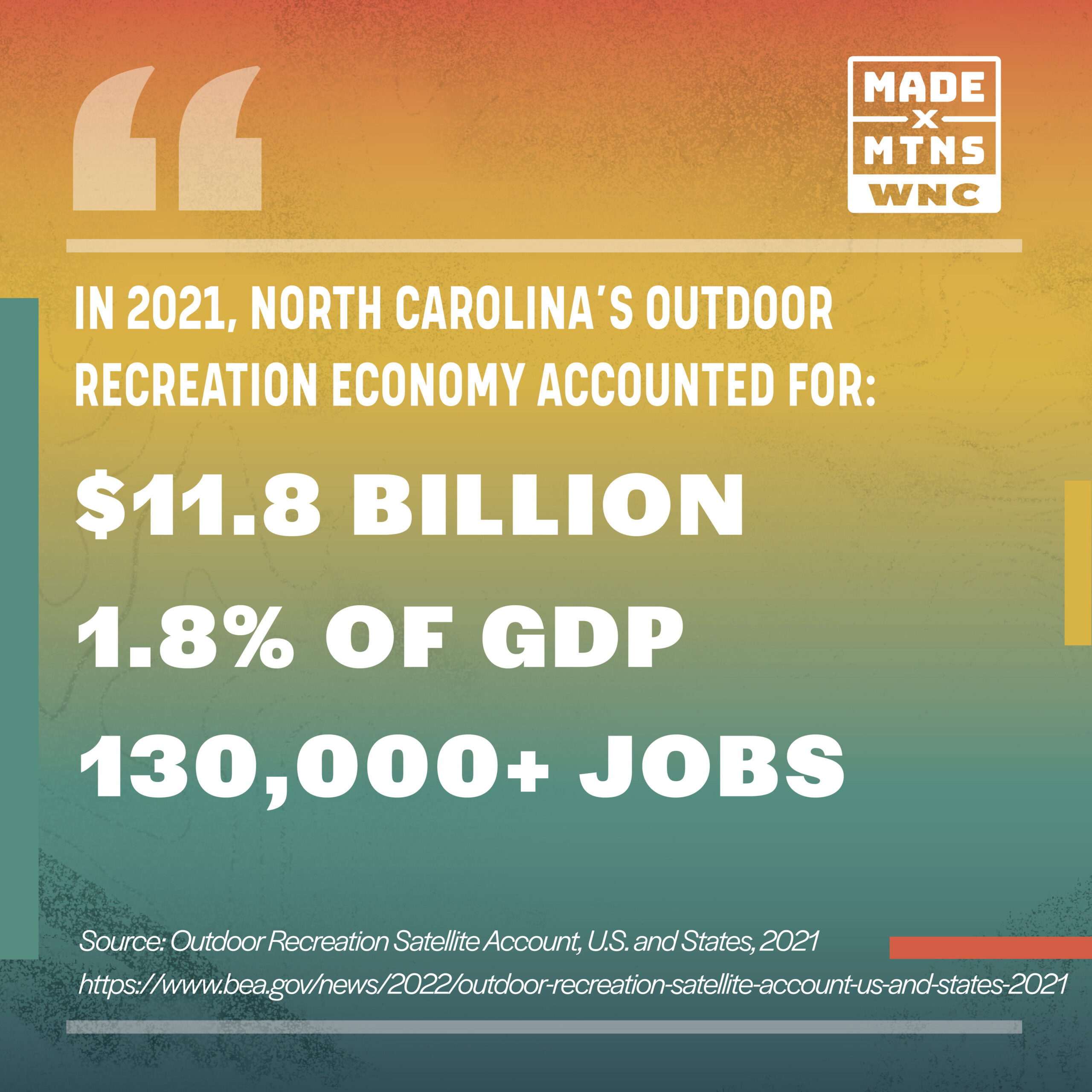 Outdoor recreation is an essential economic driver in North Carolina, according to the U.S. Bureau of Economic Analysis