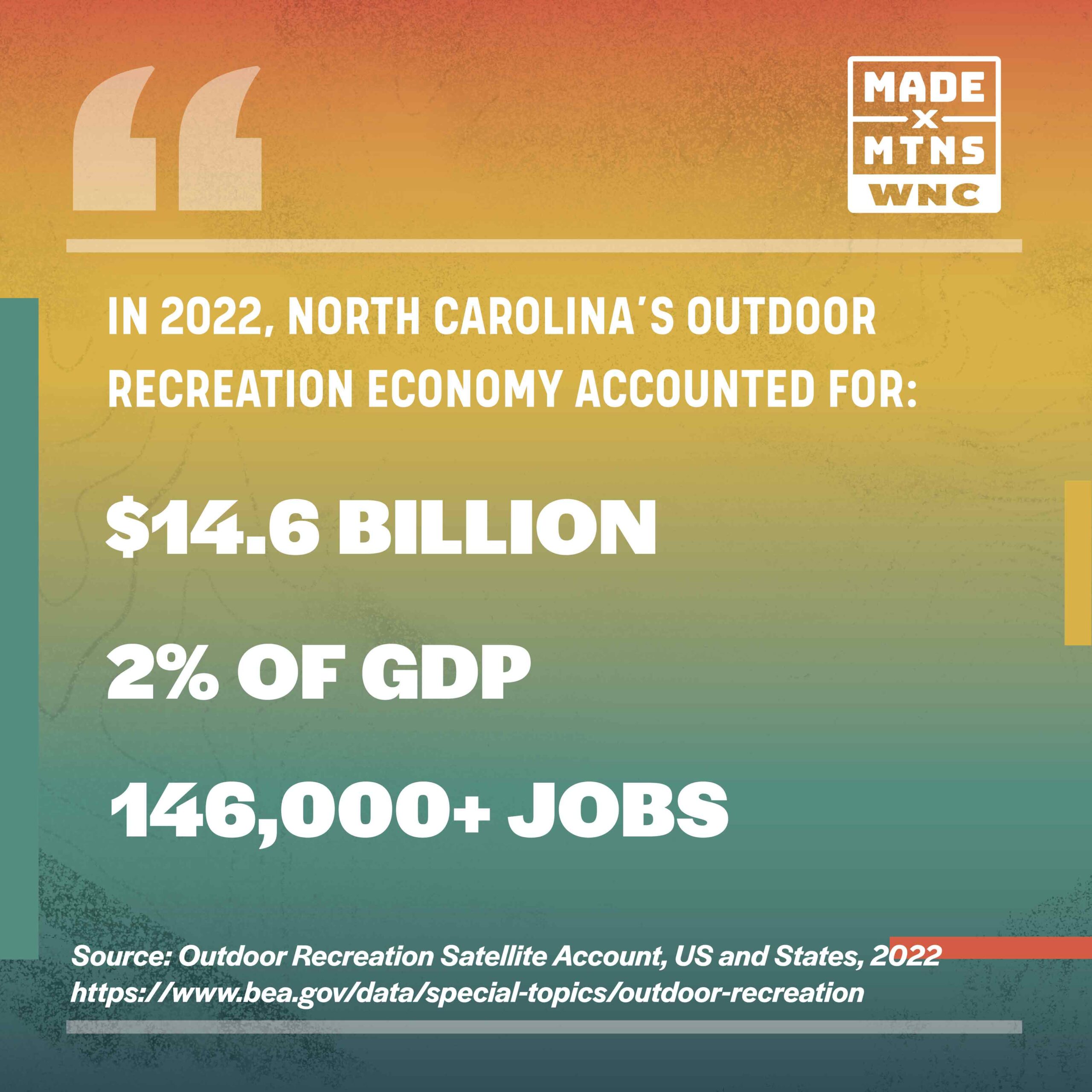 Outdoor recreation remains a powerful economic driver across North Carolina and nationwide, according to the U.S. Bureau of Economic Analysis