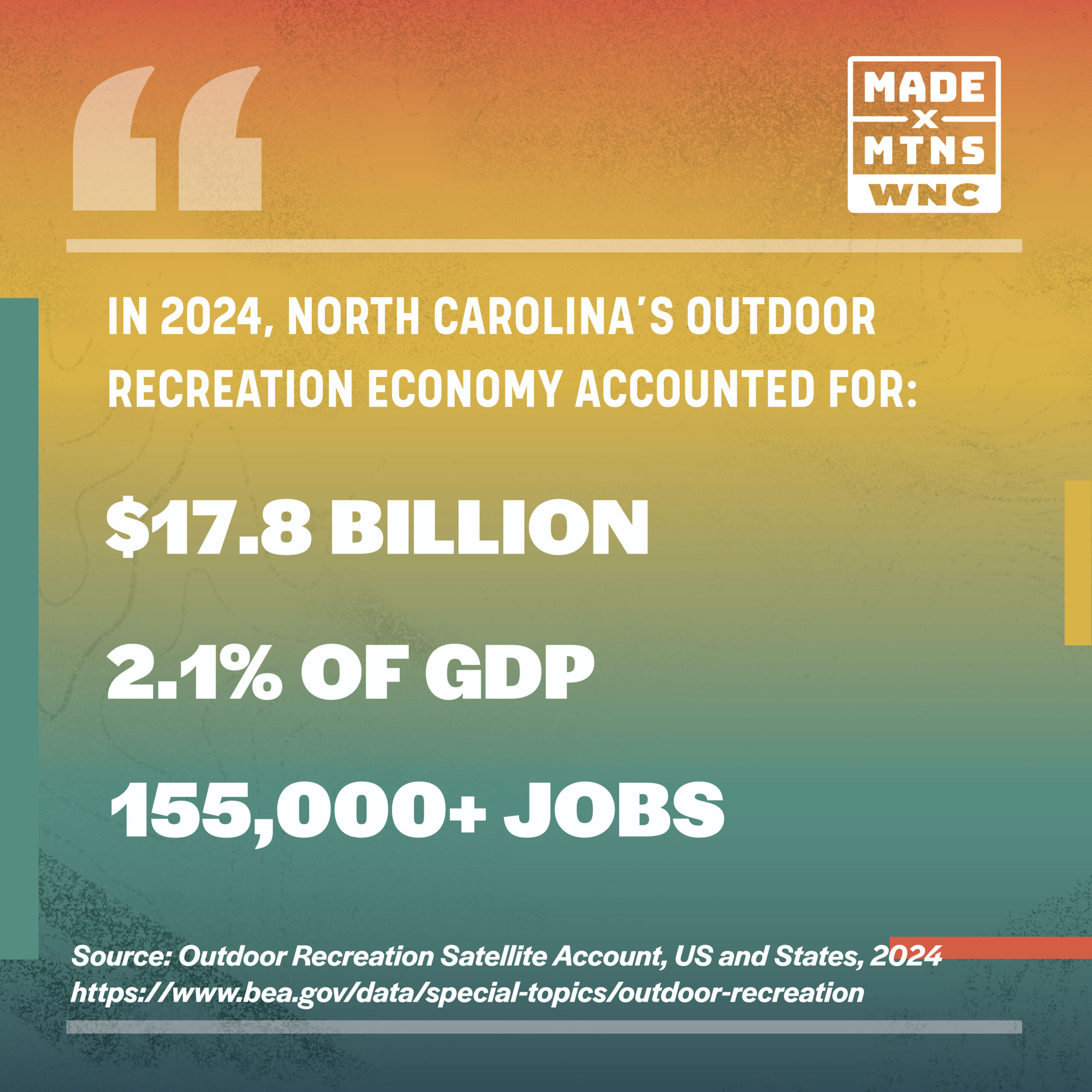 A Healthy Outdoor Recreation Economy Proves Essential to North Carolina’s Growth, According to U.S. Bureau of Economy Analysis