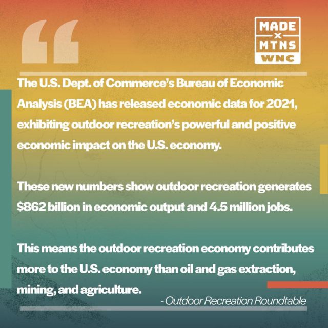 The U.S. Department of Commerce’s Bureau of Economic Analysis (@usbeagov) has released economic data for 2021 demonstrating outdoor recreation’s powerful and positive economic impact on the U.S. economy. Despite less than ideal conditions surrounding inflation, workforce, and global supply chains, North Carolina's outdoor recreation economy showed strong growth in 2021, with a 22.6% increase in total outdoor recreation spending that outpaced the national average of 21.7%, according to the BEA Outdoor Recreation Satellite Account. This year’s report shows that, by BEA measured metrics, outdoor recreation creates $11.8 billion in value added for North Carolina, accounts for 1.8% of its GDP, and supports over 130,000 jobs.

“This new data shows that the outdoor recreation sector continues to be a powerful economic force in North Carolina,” said Amy Allison, director of the MADE X MTNS (Made By Mountains) Partnership. “By investing in public lands and infrastructure, building outdoor-centric communities, and supporting outdoor recreation businesses and entrepreneurs, we continue to advance North Carolina’s status as the Outdoor Industry Capital of the East!”

Tap the link in our bio to read more! 

#madexmtns @orroundtable #ncoutdoors #wnc #wncmountains #northcarolina #outdoorindustry #outdoorgearbuilderswnc #outdooreconomy #outdoors #nceconomy #economy #outdoorrec #ncoutdoorrec #outdoorrecreation